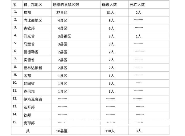 缅甸疫情蔓延情况：12月27日确诊人数200人死亡人数3人