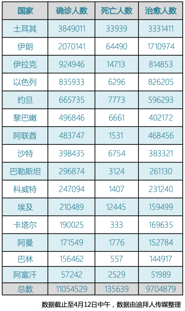 阿联酋疫情汇总(4.12)｜新增1810例，疫苗接种达到900万剂里程碑