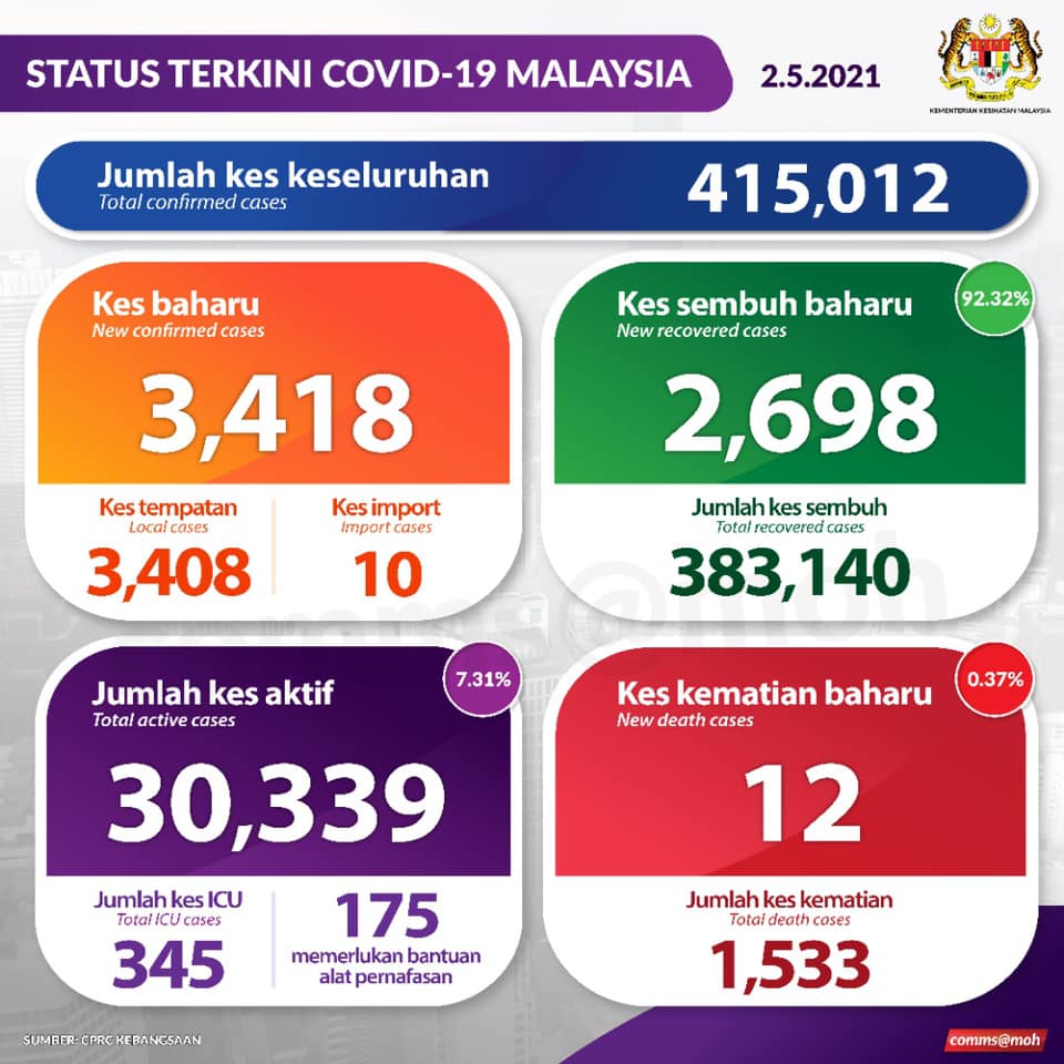 马来西亚疫情：新增3418确诊，活跃病例破3万