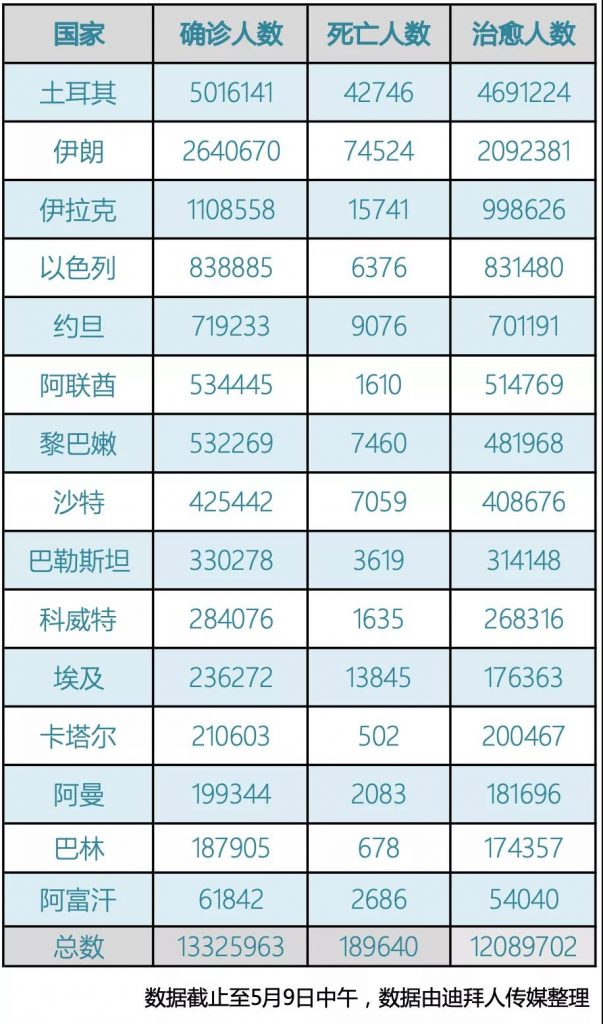 阿联酋疫情(5.9)｜新增1735例，为什么近期每日新增多于治愈人数？