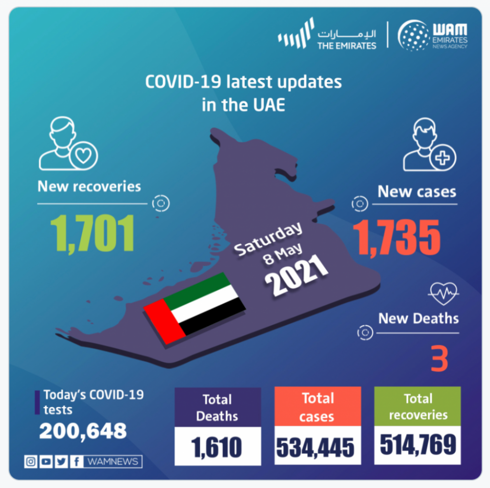 阿联酋疫情(5.9)｜新增1735例，为什么近期每日新增多于治愈人数？