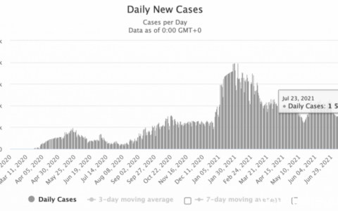 阿联酋疫情(7.21)｜单日新增1521例，阿航将印度等国的航班禁令延长至7月28日