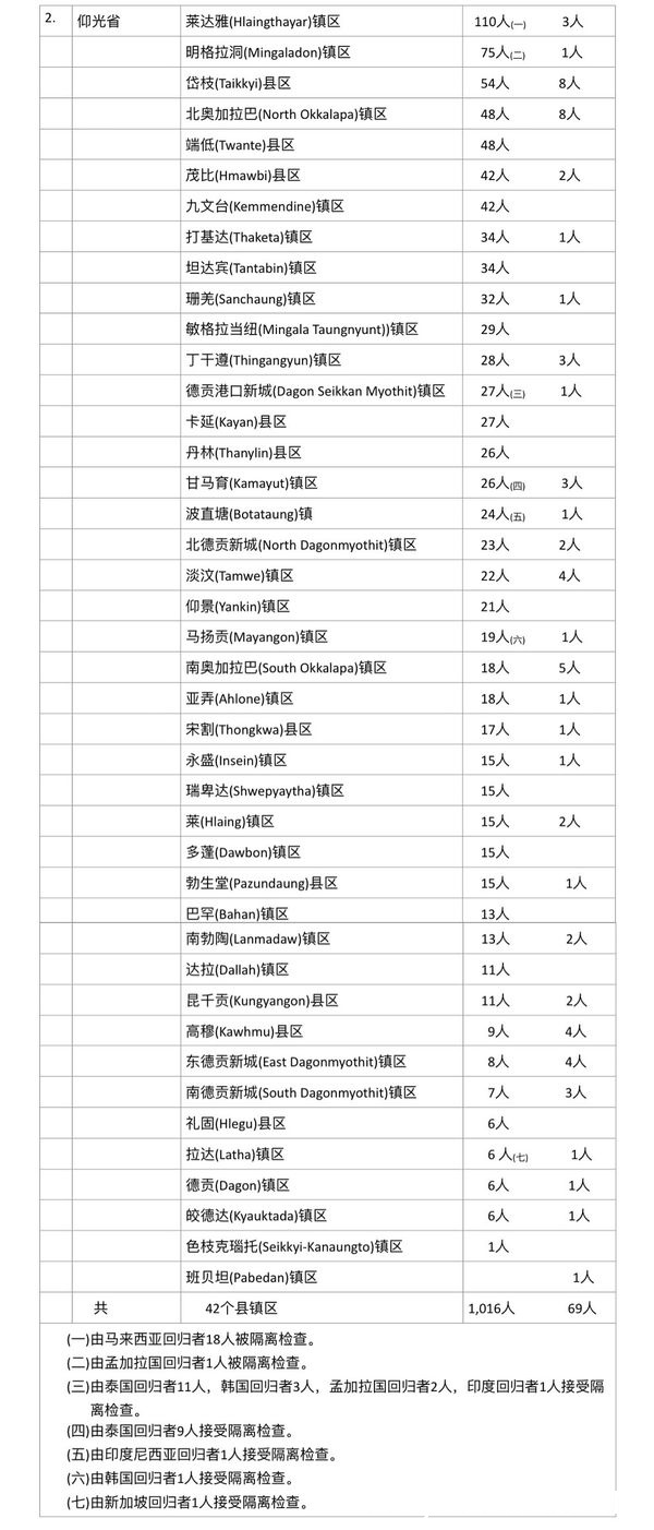 缅甸疫情单日死亡人数再创新高，7月23日死亡人数326人