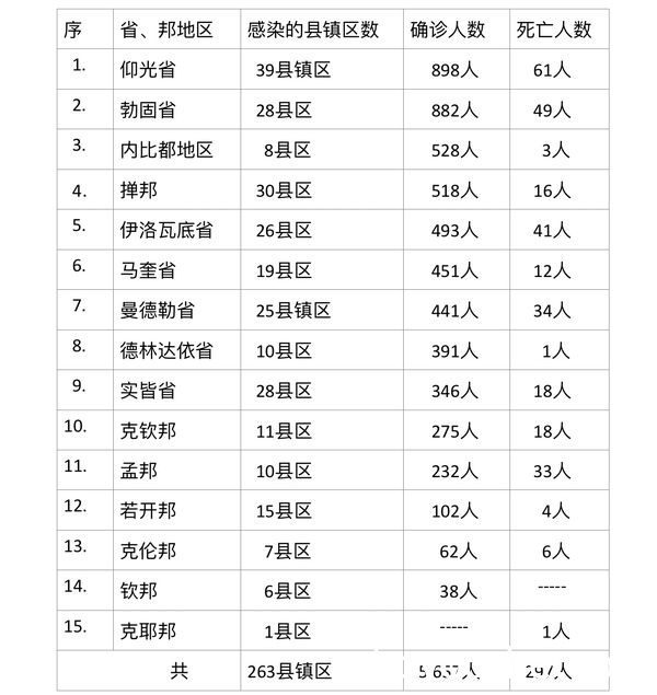 缅甸疫情单日死亡人数再创新高，7月25日死亡人数355人