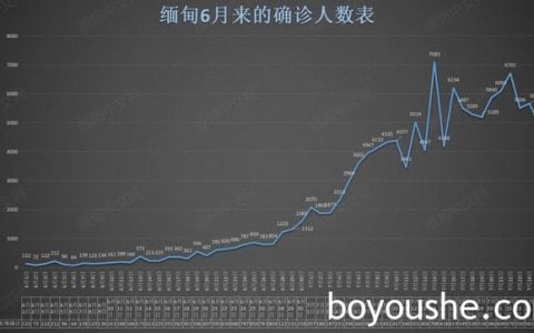 缅甸+4964；腊戌+20；木姐+37；果敢+151；大其力+59；克钦独立军总部拉咱实施居家政策