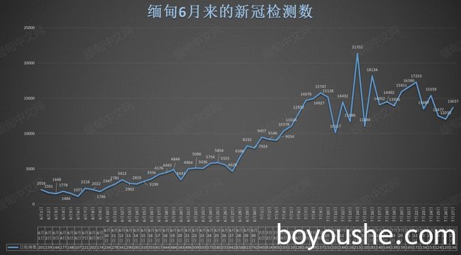 缅甸+4964；腊戌+20；木姐+37；果敢+151；大其力+59；克钦独立军总部拉咱实施居家政策