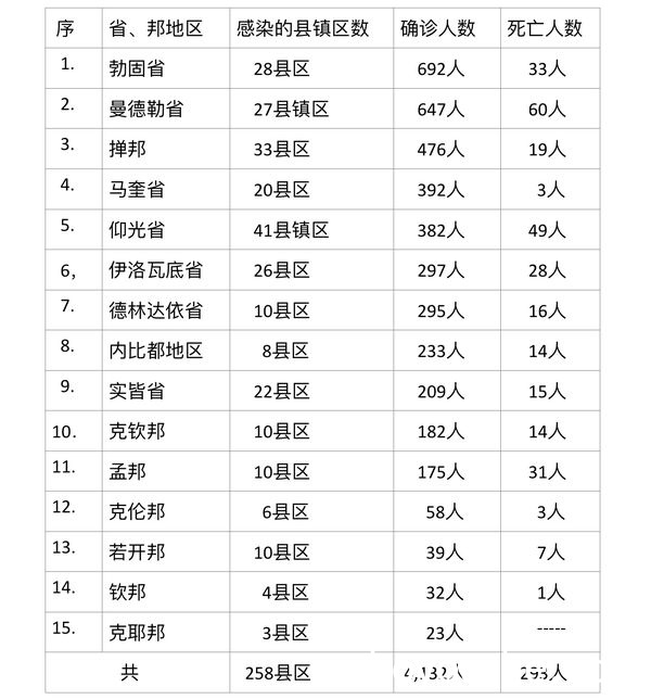 缅甸疫情蔓延情况：8月6日确诊人数3586人死亡人数274人