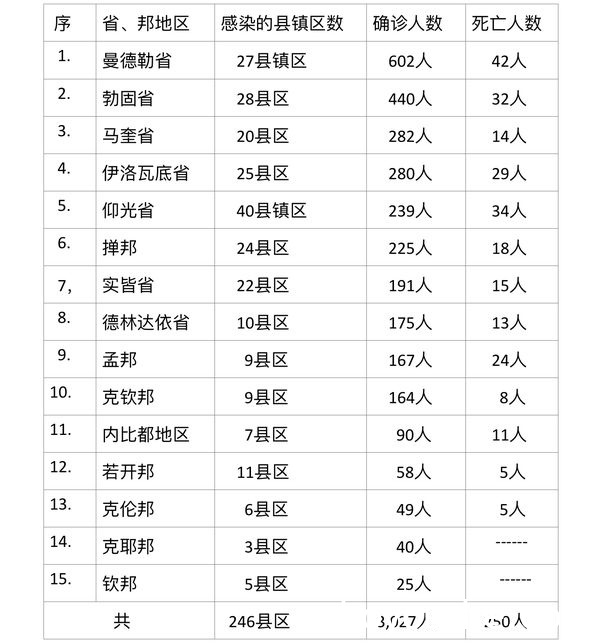 缅甸疫情蔓延情况：8月9日确诊人数3611人死亡人数238人