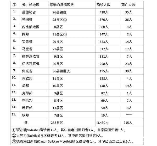 缅甸疫情蔓延情况：8月13日确诊人数3456人死亡人数212人