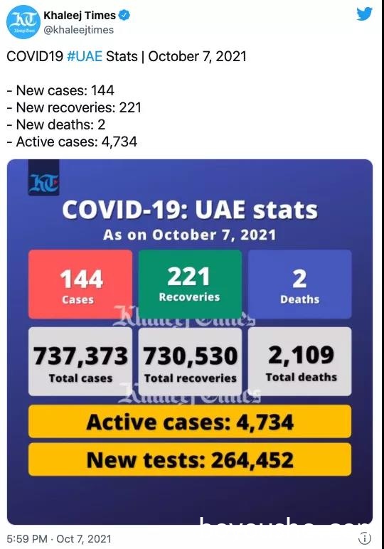 阿联酋疫情（10.8）｜新增144例，沙迦​私立学校将于10月31日逐步恢复线下课程