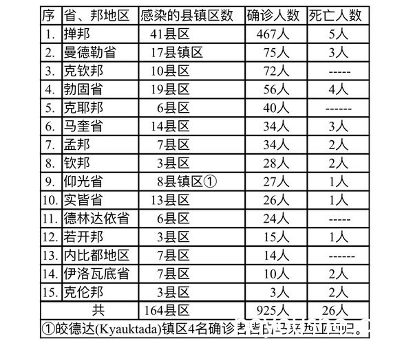 缅甸疫情蔓延情况：10月24日确诊人数687人死亡人数27人