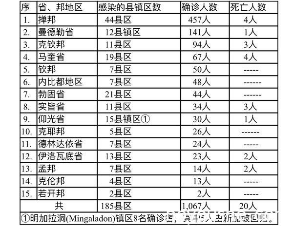 缅甸疫情蔓延情况：10月24日确诊人数687人死亡人数27人