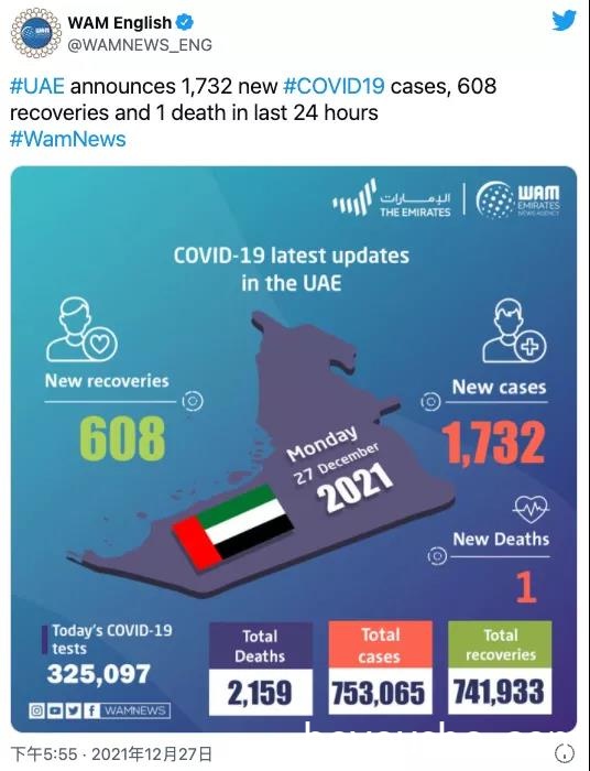 阿联酋疫情(12.28)｜新增1732例，阿联酋批准国药集团的新疫苗可用作加强剂