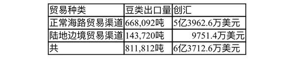 新财政年度上半年缅甸已向国外出口80多万吨豆类创汇6亿美元