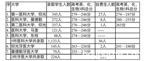 缅甸卫生部公布2022年度各医疗卫生大学录取的新生名单