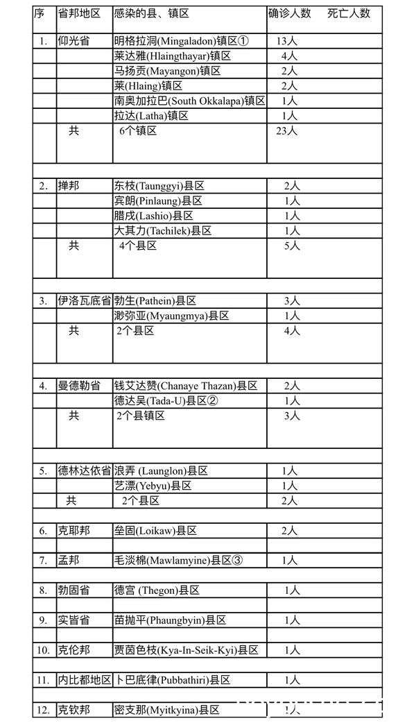 缅甸疫情蔓延情况：11月6日确诊人数45人 无死亡人数