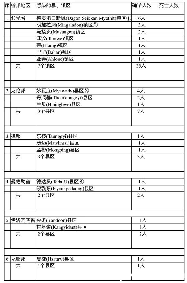 缅甸疫情蔓延情况：11月21日确诊人数40人无死亡人数