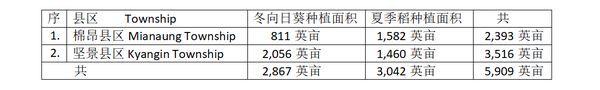 伊洛瓦底省一水坝将为两县区的冬作物夏作物提供农业用水