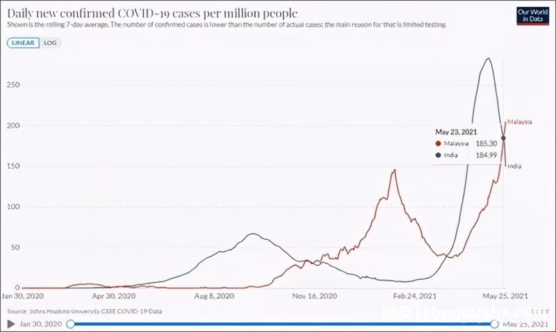 单日每百万人感染比例超印度！马来西亚新增确诊病例连刷新高