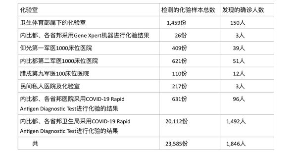 缅甸疫情蔓延情况：10月1日确诊人数1846人死亡人数54人