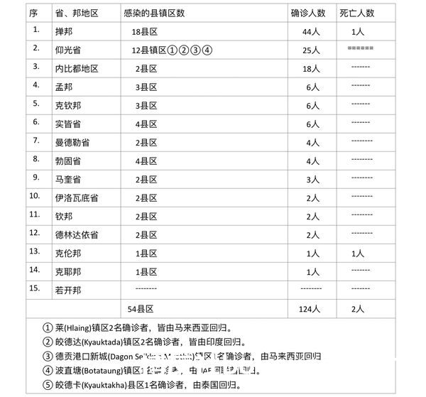 缅甸疫情蔓延情况：1月9日确诊人数137人死亡人数1人