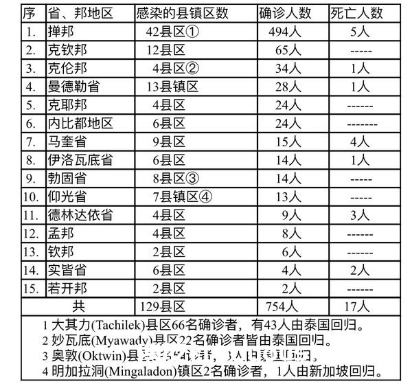 缅甸疫情蔓延情况：11月17日确诊人数843人死亡人数12人