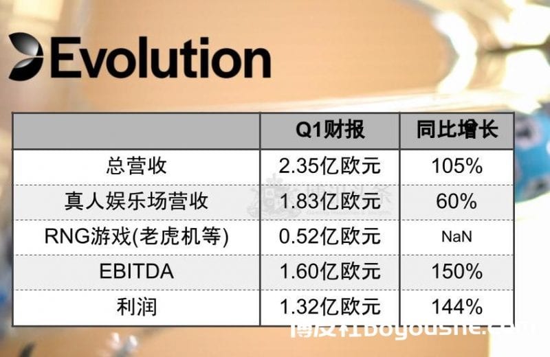 EVOLUTION第一季度财报