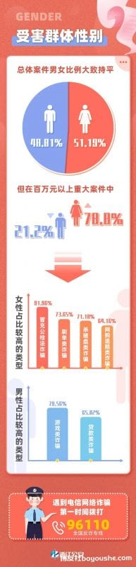 80、90后最易受骗，百万元以上案件，近8成受骗者为女性，浙江警方公布最新诈骗大数据