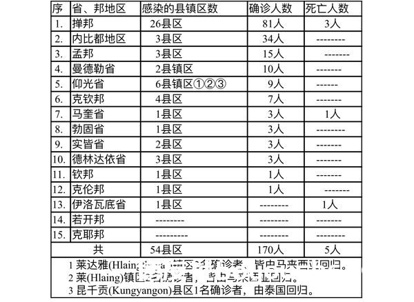 缅甸疫情蔓延情况：12月19日确诊人数152人死亡人数7人