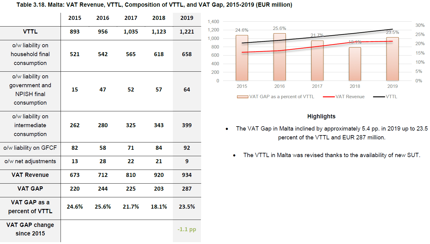 欧盟委员会估计的马耳他增值税差额。