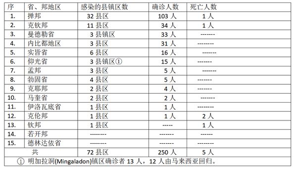 缅甸疫情蔓延情况：12月14日确诊人数363人死亡人数5人