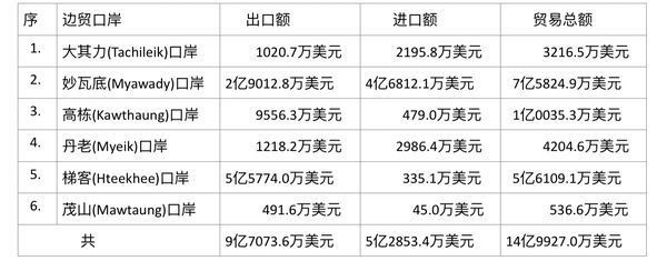 021—22财政年度过渡期4个月缅泰边贸总额已接近15亿美元"