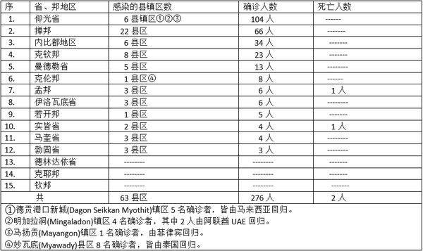 缅甸疫情蔓延情况：12月30日确诊人数369人死亡人数3人