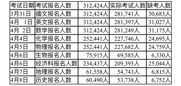 022年缅甸大学入学考试参加考试的学生人数统计"