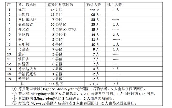 缅甸疫情蔓延情况：11月24日确诊人数629人死亡人数8人