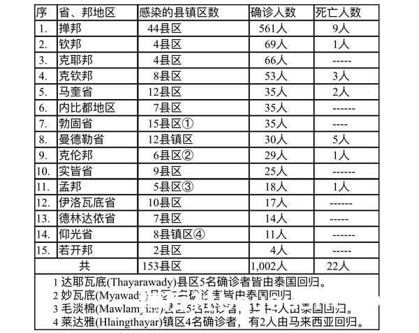 缅甸疫情蔓延情况：11月5日确诊人数1057人死亡人数17人