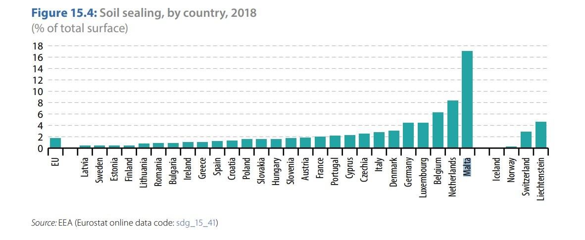 马耳他的土壤流失是欧洲最高的