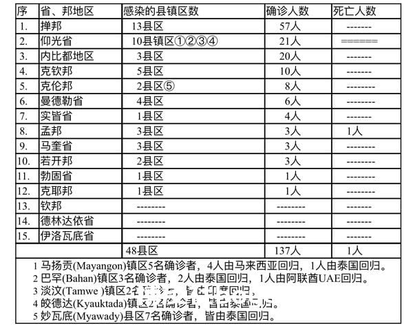 缅甸疫情蔓延情况：1月10日确诊人数105人死亡人数2人