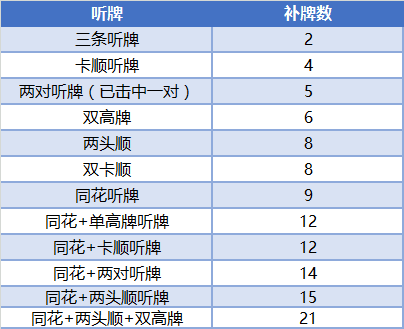 扑克基础数学系列-补牌